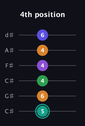 F♯ Augmented-major 7th Sharp 9th guitar tab — 4th position (5 6 4 4 4 6) in Drop C Tuning (CGCFAD) · Capo 1
