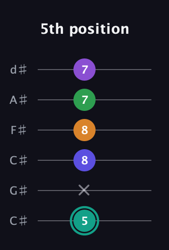 F♯ Augmented-major 7th Sharp 9th guitar tab — 5th position (5 x 8 8 7 7) in Drop C Tuning (CGCFAD) · Capo 1