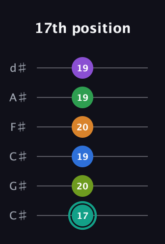 F♯ Augmented-major 9th Sharp 13th guitar tab — 17th position (17 20 19 20 19 19) in Drop C Tuning (CGCFAD) · Capo 1