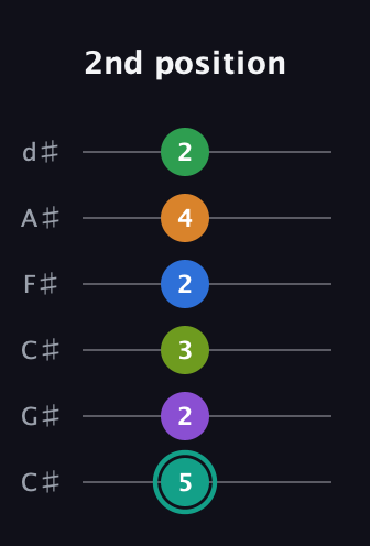 F♯ Augmented-major 9th Sharp 13th guitar tab — 2nd position (5 2 3 2 4 2) in Drop C Tuning (CGCFAD) · Capo 1