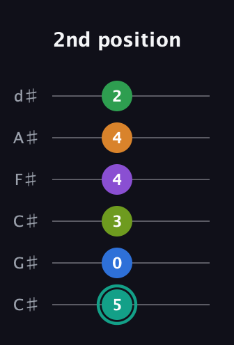 F♯ Augmented-major 9th Sharp 13th guitar tab — 2nd position (5 0 3 4 4 2) in Drop C Tuning (CGCFAD) · Capo 1