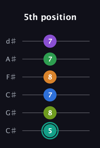 F♯ Augmented-major 9th Sharp 13th guitar tab — 5th position (5 8 7 8 7 7) in Drop C Tuning (CGCFAD) · Capo 1