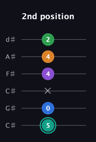 F♯ Augmented-major 9th guitar tab — 2nd position (5 0 x 4 4 2) in Drop C Tuning (CGCFAD) · Capo 1