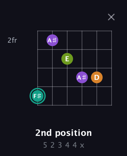 F♯ Augmented Sharp 13th guitar chord — 2nd position (5 2 3 4 4 x) fretboard diagram in Drop C Tuning (CGCFAD) · Capo 1