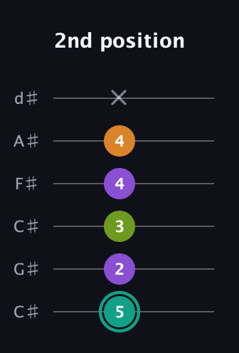 F♯ Augmented Sharp 13th guitar tab — 2nd position (5 2 3 4 4 x) in Drop C Tuning (CGCFAD) · Capo 1