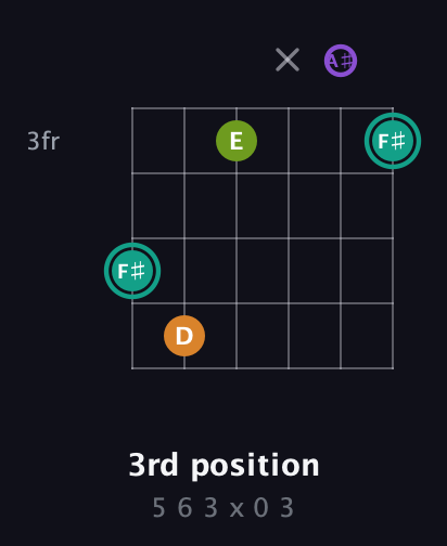 F♯ Augmented Sharp 13th guitar chord — 3rd position (5 6 3 x 0 3) fretboard diagram in Drop C Tuning (CGCFAD) · Capo 1