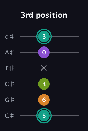 F♯ Augmented Sharp 13th guitar tab — 3rd position (5 6 3 x 0 3) in Drop C Tuning (CGCFAD) · Capo 1