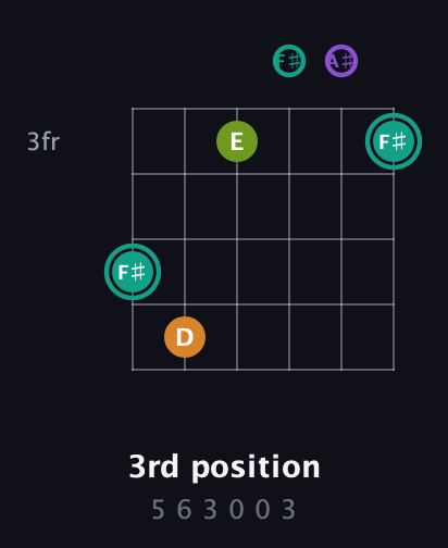 F♯ Augmented Sharp 13th guitar chord — 3rd position (5 6 3 0 0 3) fretboard diagram in Drop C Tuning (CGCFAD) · Capo 1