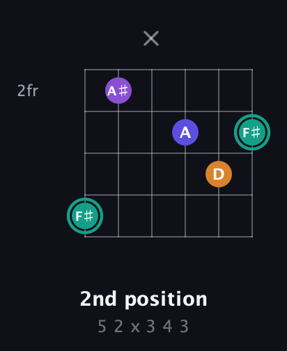 F♯ Augmented Sharp 9th guitar chord — 2nd position (5 2 x 3 4 3) fretboard diagram in Drop C Tuning (CGCFAD) · Capo 1