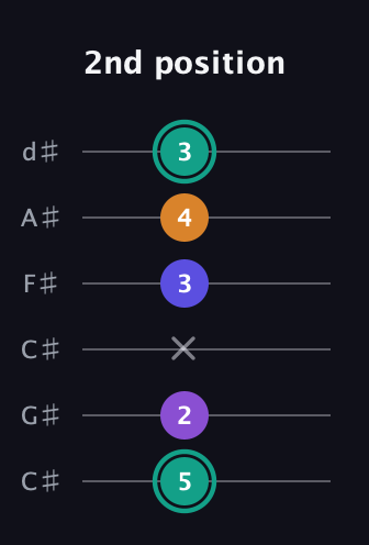 F♯ Augmented Sharp 9th guitar tab — 2nd position (5 2 x 3 4 3) in Drop C Tuning (CGCFAD) · Capo 1