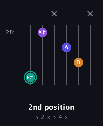 F♯ Augmented Sharp 9th guitar chord — 2nd position (5 2 x 3 4 x) fretboard diagram in Drop C Tuning (CGCFAD) · Capo 1