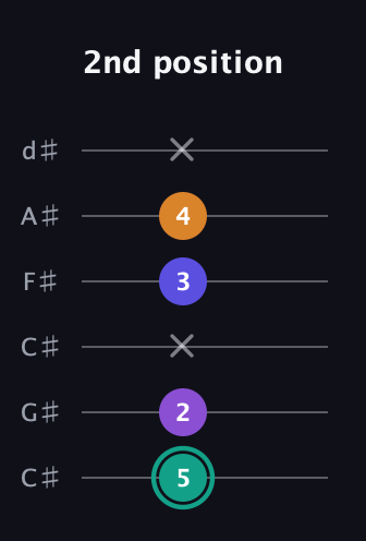 F♯ Augmented Sharp 9th guitar tab — 2nd position (5 2 x 3 4 x) in Drop C Tuning (CGCFAD) · Capo 1