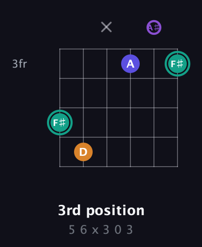 F♯ Augmented Sharp 9th guitar chord — 3rd position (5 6 x 3 0 3) fretboard diagram in Drop C Tuning (CGCFAD) · Capo 1