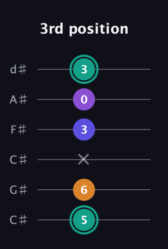 F♯ Augmented Sharp 9th guitar tab — 3rd position (5 6 x 3 0 3) in Drop C Tuning (CGCFAD) · Capo 1