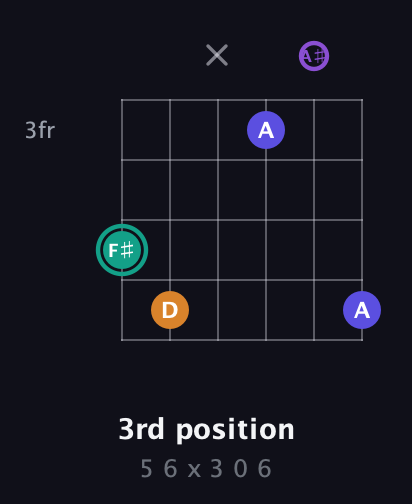F♯ Augmented Sharp 9th guitar chord — 3rd position (5 6 x 3 0 6) fretboard diagram in Drop C Tuning (CGCFAD) · Capo 1