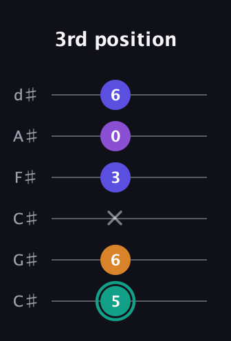 F♯ Augmented Sharp 9th guitar tab — 3rd position (5 6 x 3 0 6) in Drop C Tuning (CGCFAD) · Capo 1