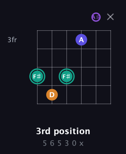 F♯ Augmented Sharp 9th guitar chord — 3rd position (5 6 5 3 0 x) fretboard diagram in Drop C Tuning (CGCFAD) · Capo 1
