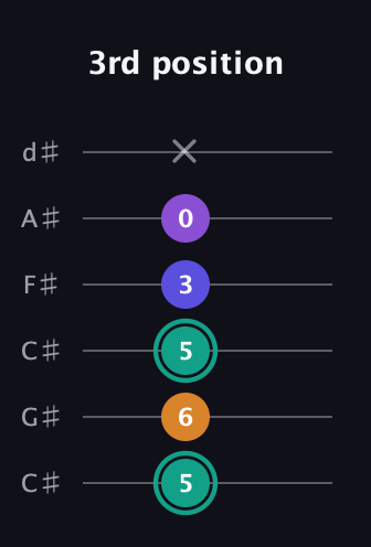 F♯ Augmented Sharp 9th guitar tab — 3rd position (5 6 5 3 0 x) in Drop C Tuning (CGCFAD) · Capo 1