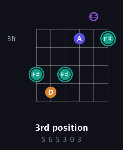 F♯ Augmented Sharp 9th guitar chord — 3rd position (5 6 5 3 0 3) fretboard diagram in Drop C Tuning (CGCFAD) · Capo 1