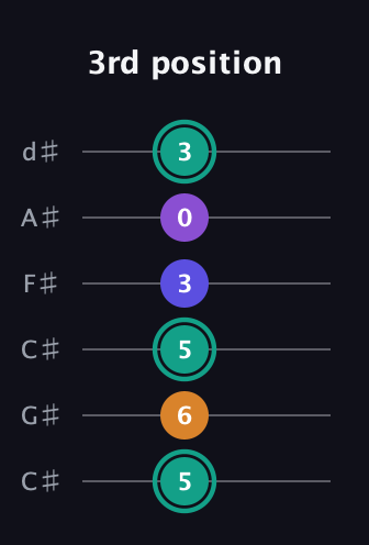 F♯ Augmented Sharp 9th guitar tab — 3rd position (5 6 5 3 0 3) in Drop C Tuning (CGCFAD) · Capo 1