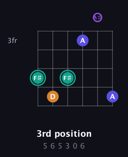 F♯ Augmented Sharp 9th guitar chord — 3rd position (5 6 5 3 0 6) fretboard diagram in Drop C Tuning (CGCFAD) · Capo 1