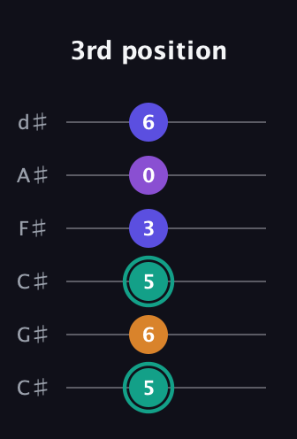 F♯ Augmented Sharp 9th guitar tab — 3rd position (5 6 5 3 0 6) in Drop C Tuning (CGCFAD) · Capo 1