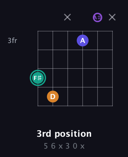 F♯ Augmented Sharp 9th guitar chord — 3rd position (5 6 x 3 0 x) fretboard diagram in Drop C Tuning (CGCFAD) · Capo 1