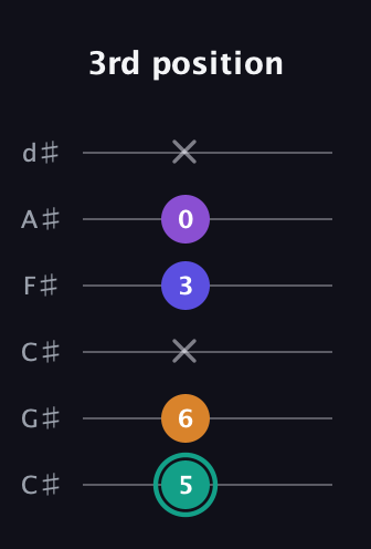 F♯ Augmented Sharp 9th guitar tab — 3rd position (5 6 x 3 0 x) in Drop C Tuning (CGCFAD) · Capo 1
