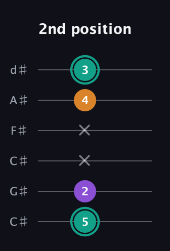 F♯ Augmented guitar tab — 2nd position (5 2 x x 4 3) in Drop C Tuning (CGCFAD) · Capo 1