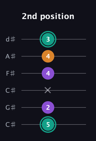 F♯ Augmented guitar tab — 2nd position (5 2 x 4 4 3) in Drop C Tuning (CGCFAD) · Capo 1