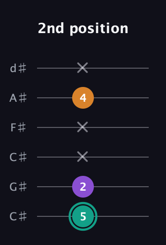 F♯ Augmented guitar tab — 2nd position (5 2 x x 4 x) in Drop C Tuning (CGCFAD) · Capo 1