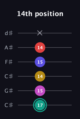 F♯ Diminished 11th Sharp 9th guitar tab — 14th position (17 15 14 15 14 x) in Drop C Tuning (CGCFAD) · Capo 1