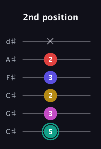 F♯ Diminished 11th Sharp 9th guitar tab — 2nd position (5 3 2 3 2 x) in Drop C Tuning (CGCFAD) · Capo 1