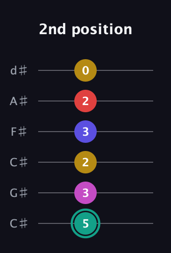F♯ Diminished 11th Sharp 9th guitar tab — 2nd position (5 3 2 3 2 0) in Drop C Tuning (CGCFAD) · Capo 1