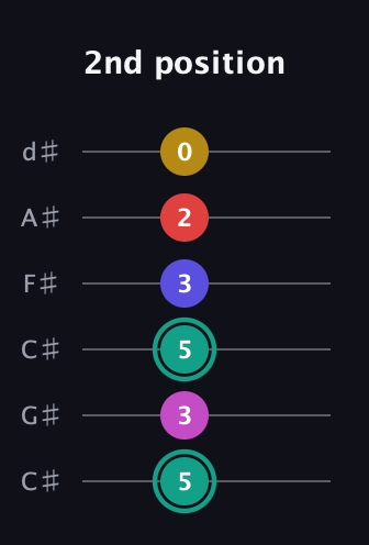 F♯ Diminished 11th Sharp 9th guitar tab — 2nd position (5 3 5 3 2 0) in Drop C Tuning (CGCFAD) · Capo 1