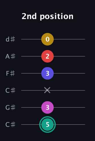 F♯ Diminished 11th Sharp 9th guitar tab — 2nd position (5 3 x 3 2 0) in Drop C Tuning (CGCFAD) · Capo 1
