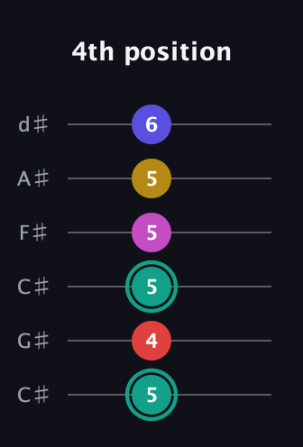 F♯ Diminished 11th Sharp 9th guitar tab — 4th position (5 4 5 5 5 6) in Drop C Tuning (CGCFAD) · Capo 1