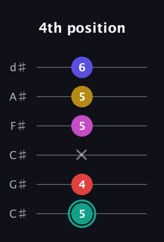 F♯ Diminished 11th Sharp 9th guitar tab — 4th position (5 4 x 5 5 6) in Drop C Tuning (CGCFAD) · Capo 1