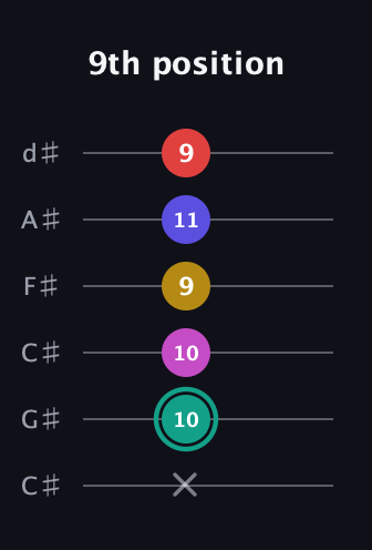 F♯ Diminished 11th Sharp 9th guitar tab — 9th position (x 10 10 9 11 9) in Drop C Tuning (CGCFAD) · Capo 1