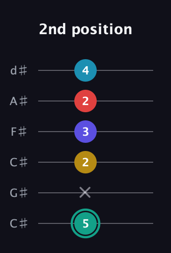 F♯ Diminished 7th Flat 9th guitar tab — 2nd position (5 x 2 3 2 4) in Drop C Tuning (CGCFAD) · Capo 1