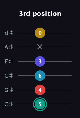 F♯ Diminished 7th Flat 9th guitar tab — 3rd position (5 4 6 3 x 0) in Drop C Tuning (CGCFAD) · Capo 1