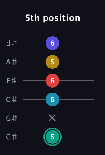 F♯ Diminished 7th Flat 9th guitar tab — 5th position (5 x 6 6 5 6) in Drop C Tuning (CGCFAD) · Capo 1
