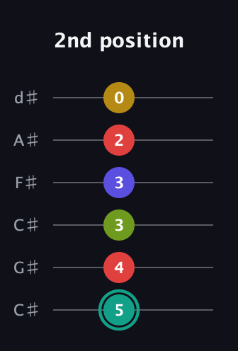 F♯ Diminished 7th Sharp 13th guitar tab — 2nd position (5 4 3 3 2 0) in Drop C Tuning (CGCFAD) · Capo 1