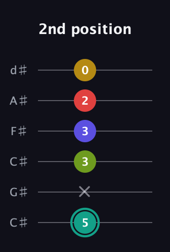 F♯ Diminished 7th Sharp 13th guitar tab — 2nd position (5 x 3 3 2 0) in Drop C Tuning (CGCFAD) · Capo 1
