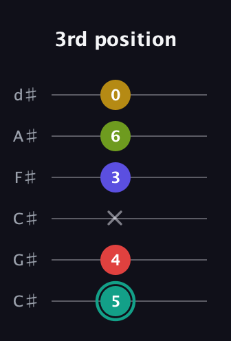 F♯ Diminished 7th Sharp 13th guitar tab — 3rd position (5 4 x 3 6 0) in Drop C Tuning (CGCFAD) · Capo 1
