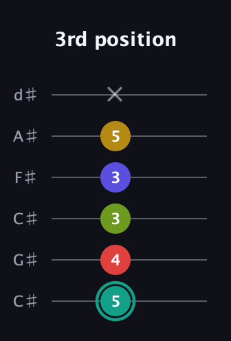 F♯ Diminished 7th Sharp 13th guitar tab — 3rd position (5 4 3 3 5 x) in Drop C Tuning (CGCFAD) · Capo 1