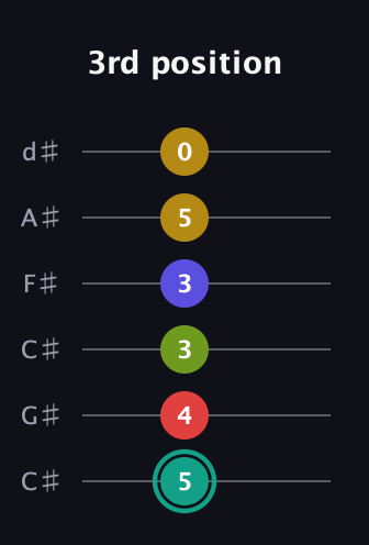 F♯ Diminished 7th Sharp 13th guitar tab — 3rd position (5 4 3 3 5 0) in Drop C Tuning (CGCFAD) · Capo 1