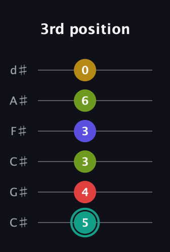 F♯ Diminished 7th Sharp 13th guitar tab — 3rd position (5 4 3 3 6 0) in Drop C Tuning (CGCFAD) · Capo 1