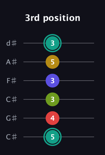 F♯ Diminished 7th Sharp 13th guitar tab — 3rd position (5 4 3 3 5 3) in Drop C Tuning (CGCFAD) · Capo 1