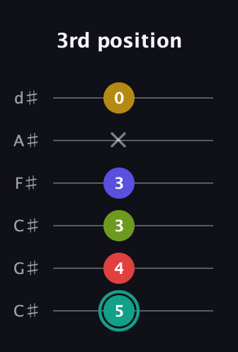 F♯ Diminished 7th Sharp 13th guitar tab — 3rd position (5 4 3 3 x 0) in Drop C Tuning (CGCFAD) · Capo 1